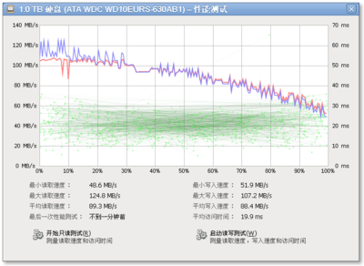 Screenshot-1.0 TB 硬盘 (ATA WDC WD10EURS-630AB1) – 读写性能测试.png