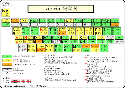 vim中文图