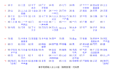 单手笔顺输入法（偏旁部首）代码表.png