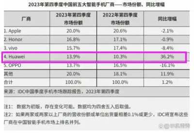 2023第四季度手机份额.webp