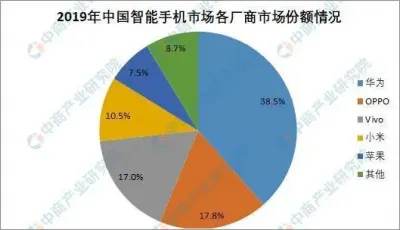 2019年华为智能手机市场份额.webp