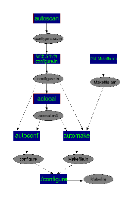 auto makefile