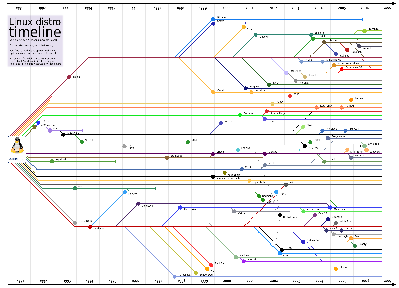 linux发行版历程
