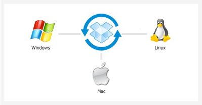 dropbox支持目前主流的三大操作平台，windows、mac、linux，文件夹中任何的更改都会立刻在不同电脑、不同平台之间同步;电脑不在手边的时候，无须客户端，直接登录网站，一样上传、下载帐户中的资料;对于那些单位使用windows，家中使用linux或mac系统的朋友就再合适不过了