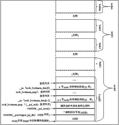 图18-4 Linux物理内存空间一般布局示意图