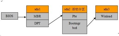 图2 win7引导过程