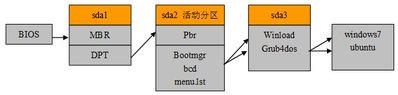 图4 grub4dos引导