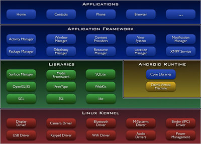 Android结构图