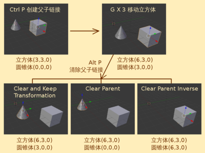 清除父子链接