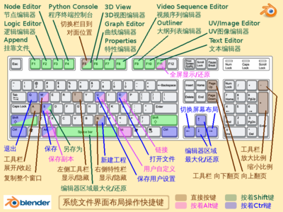 系统文件界面布局操作快捷键