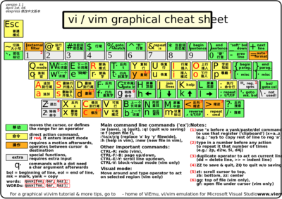 vi-vim-cheat-sheet-中文.png