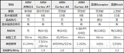 全志A10就是ARM A8处理器
